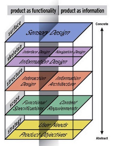 UX Five Planes, Pengertian, Tahapan, Proses Elemen UX