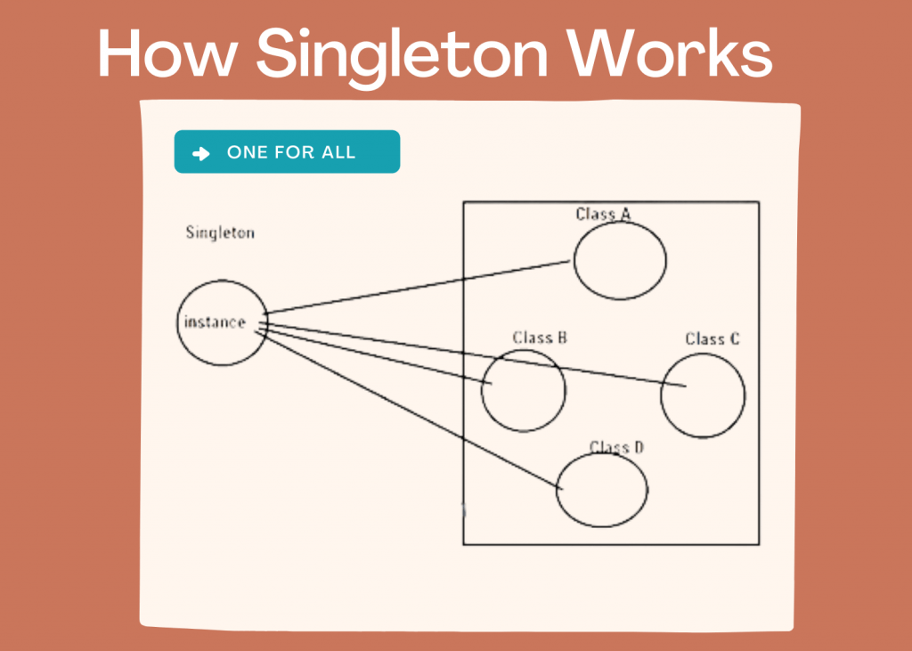 Singleton Design Pattern Concept, learning Design Pattern of Singleton