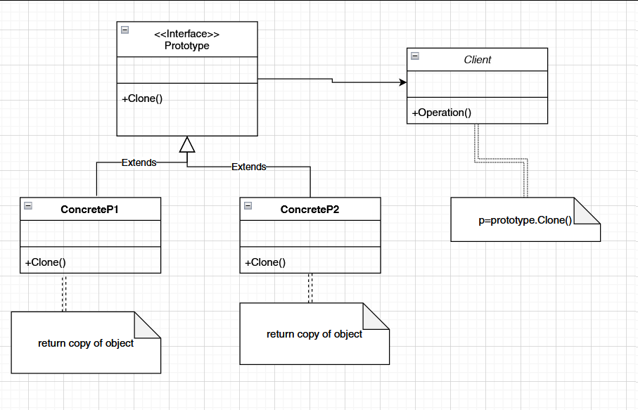 UML of Design Pattern Prototype Principle