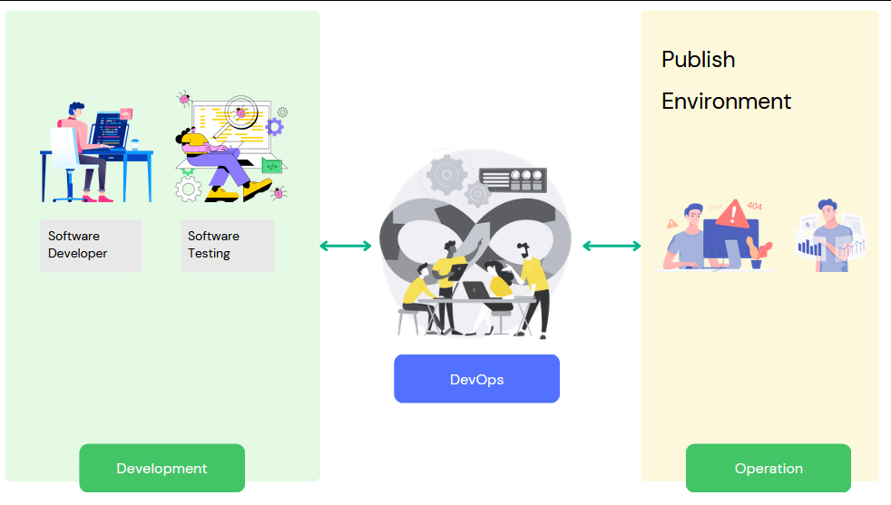 devops engineer jobs in IT departement and software development lifecycle